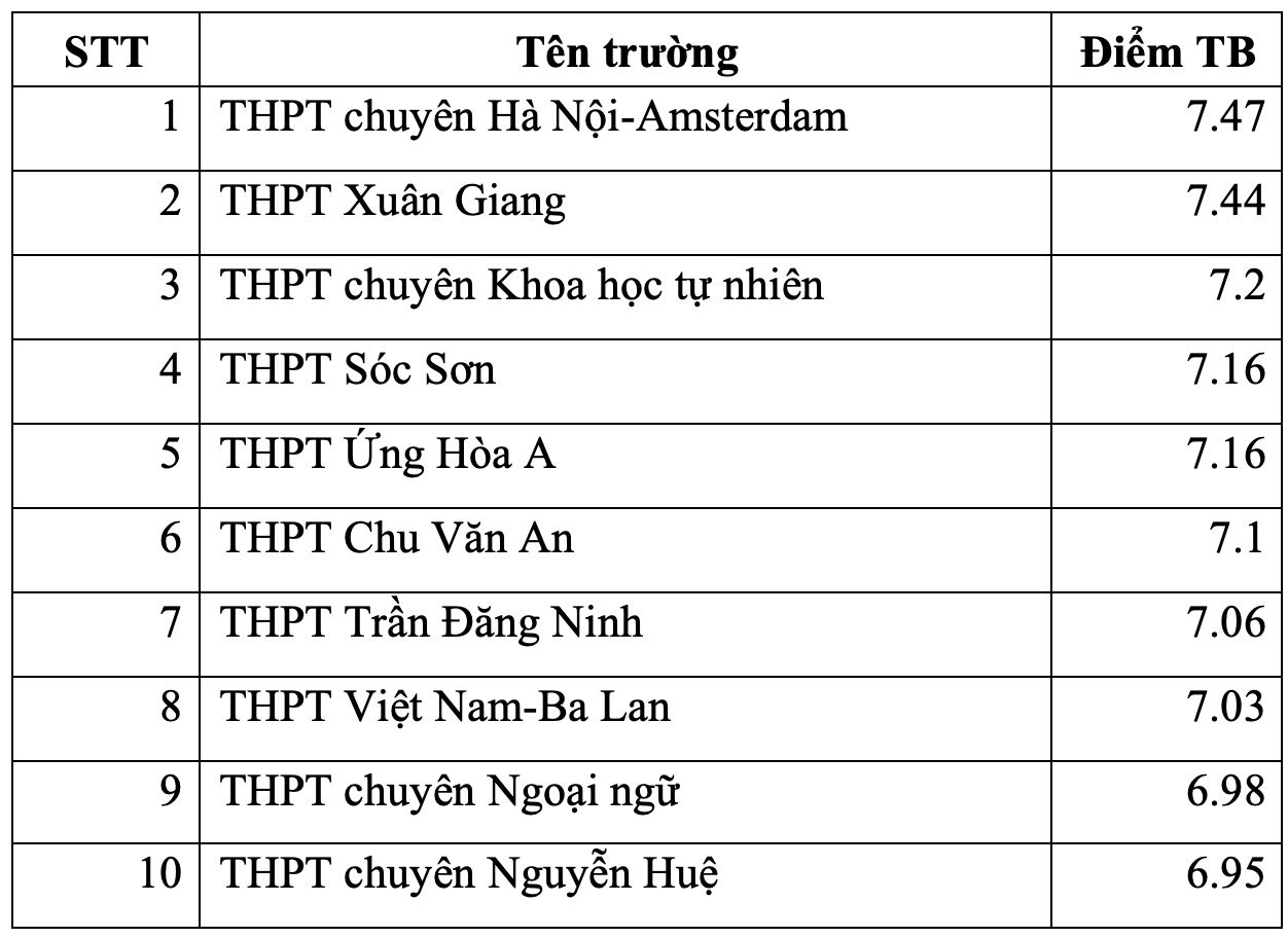 Trường THPT nào ở Hà Nội có điểm thi tốt nghiệp THPT 2023 cao nhất? - Ảnh 3.