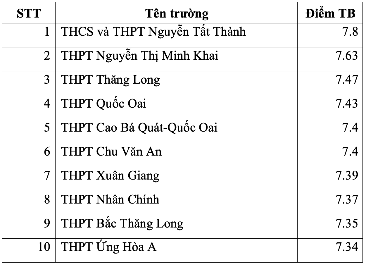 Trường THPT nào ở Hà Nội có điểm thi tốt nghiệp THPT 2023 cao nhất? - Ảnh 7.