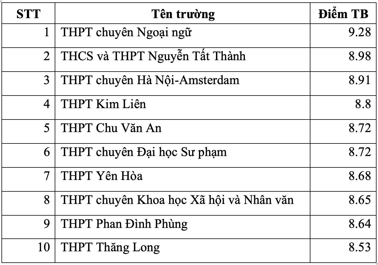 Trường THPT nào ở Hà Nội có điểm thi tốt nghiệp THPT 2023 cao nhất? - Ảnh 9.