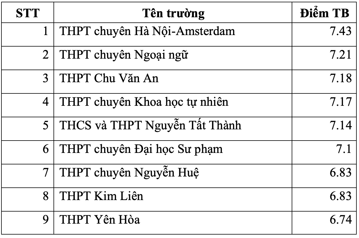 Trường THPT nào ở Hà Nội có điểm thi tốt nghiệp THPT 2023 cao nhất? - Ảnh 2.