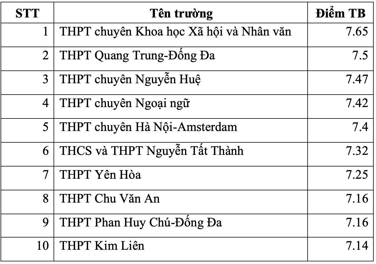 Trường THPT nào ở Hà Nội có điểm thi tốt nghiệp THPT 2023 cao nhất? - Ảnh 8.