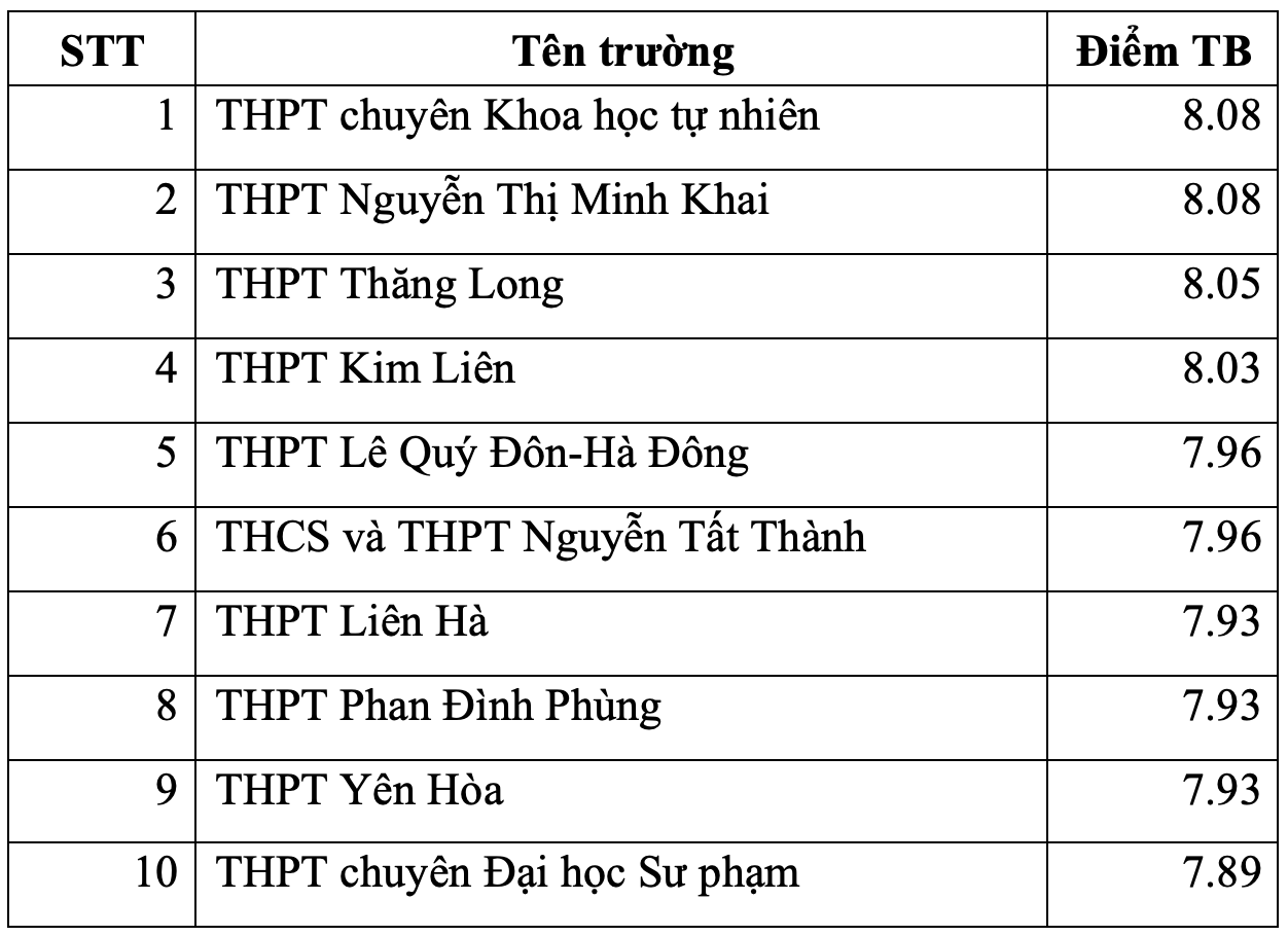Trường THPT nào ở Hà Nội có điểm thi tốt nghiệp THPT 2023 cao nhất? - Ảnh 5.
