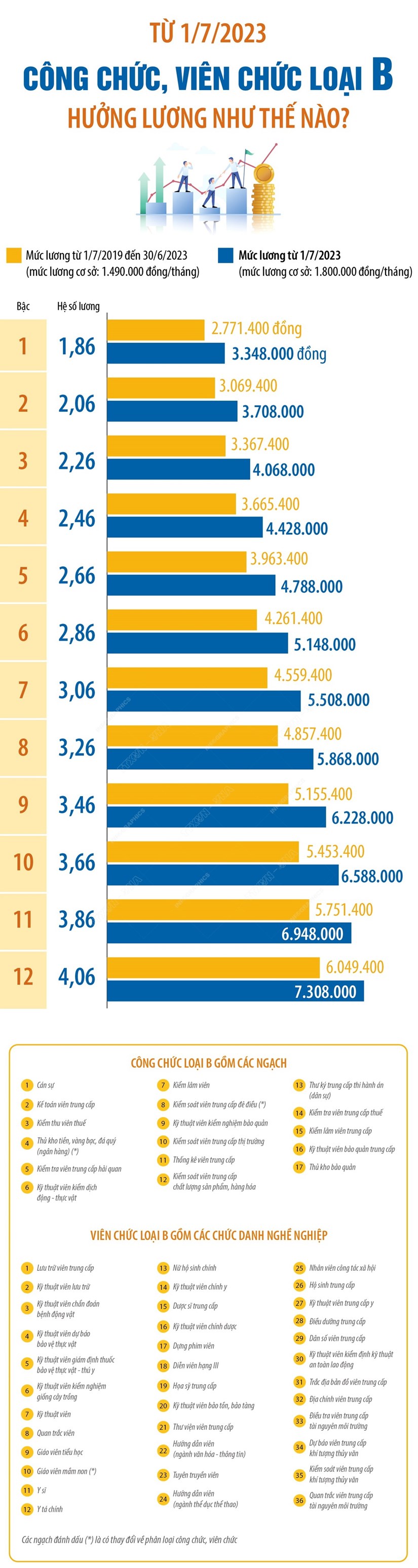 [Infographics] Công chức, viên chức loại B, C hưởng lương như thế nào? - Ảnh 1.