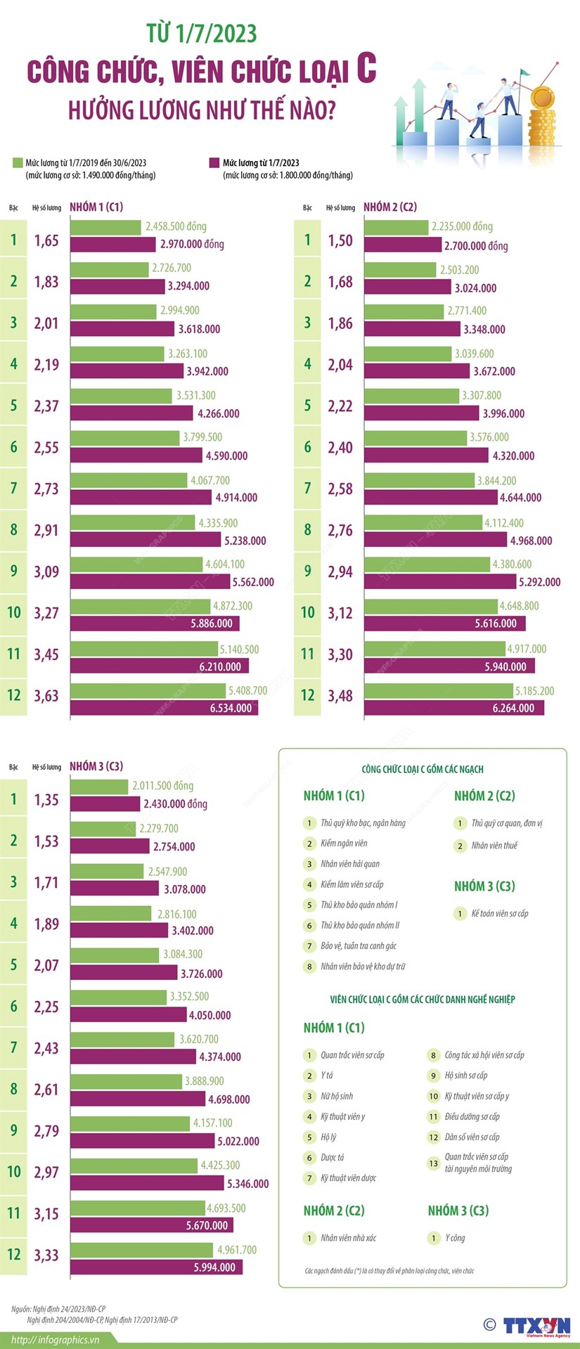 [Infographics] Công chức, viên chức loại B, C hưởng lương như thế nào? - Ảnh 2.