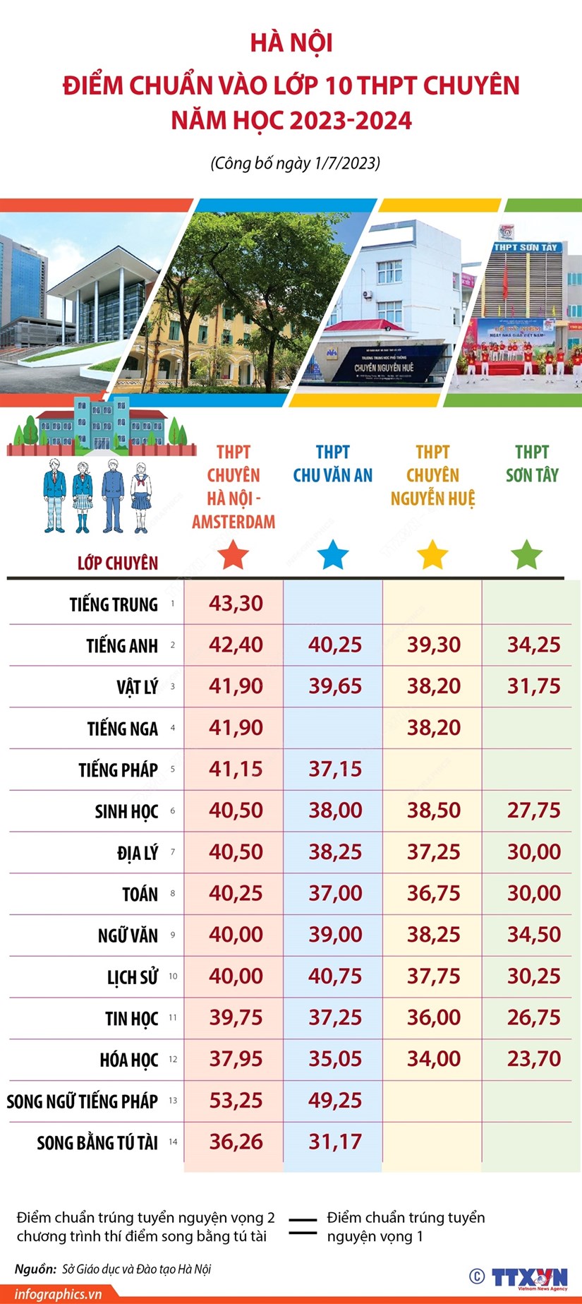 Hà Nội: Điểm chuẩn vào lớp 10 THPT chuyên năm học 2023-2024 - Ảnh 1.