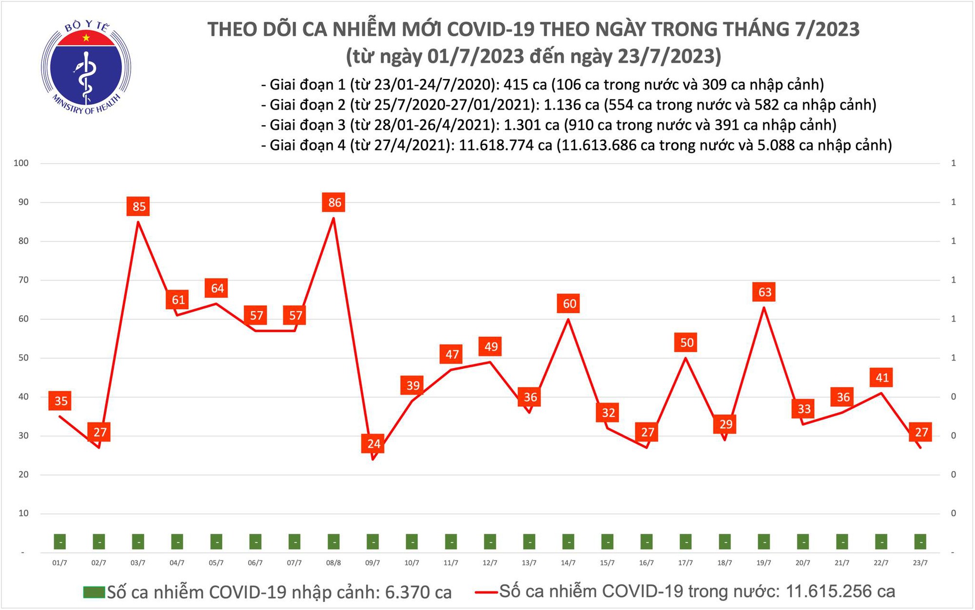 Ngày 23/7: Chỉ có 27 ca COVID-19 mới trong 24h qua - Ảnh 1.