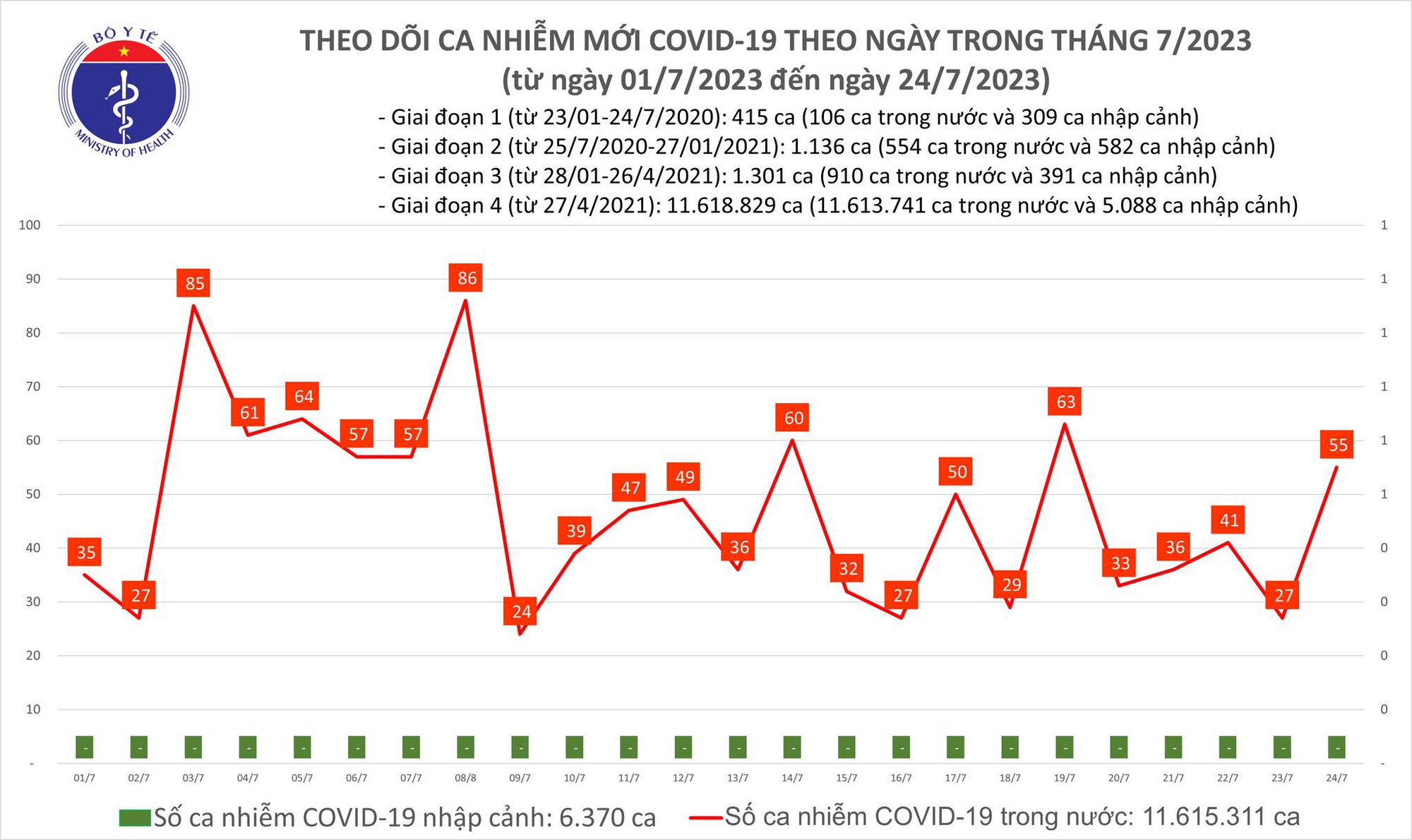 Ngày 24/7: Số mắc COVID-19 mới tăng vọt lên 55 ca - Ảnh 1.