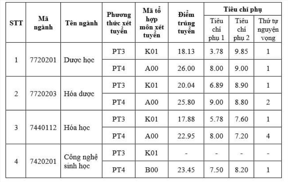 Điểm chuẩn vào các trường đại học Y Dược dự kiến sẽ tăng - Ảnh 5.