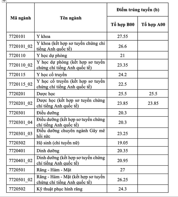 Điểm chuẩn vào các trường đại học Y Dược dự kiến sẽ tăng - Ảnh 12.