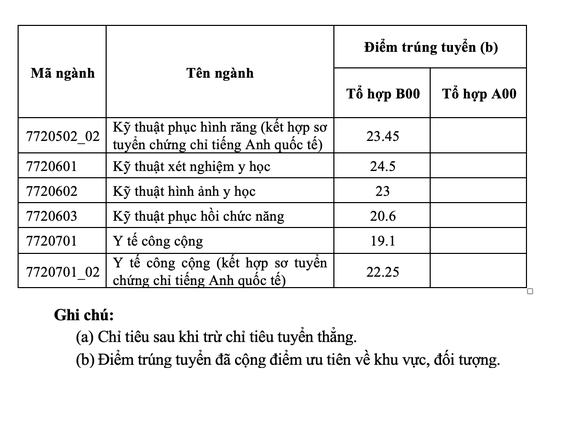 Điểm chuẩn vào các trường đại học Y Dược dự kiến sẽ tăng - Ảnh 13.