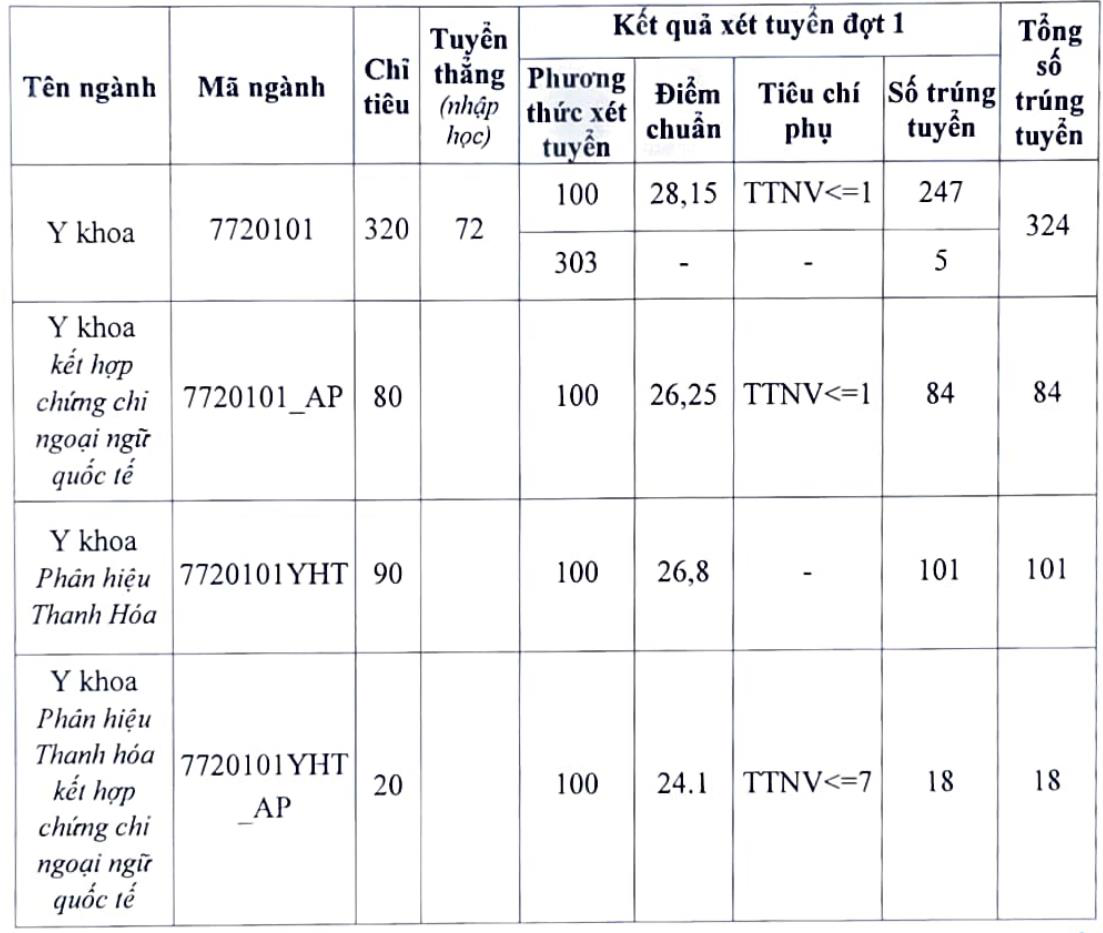 Điểm chuẩn vào các trường đại học Y Dược dự kiến sẽ tăng - Ảnh 3.