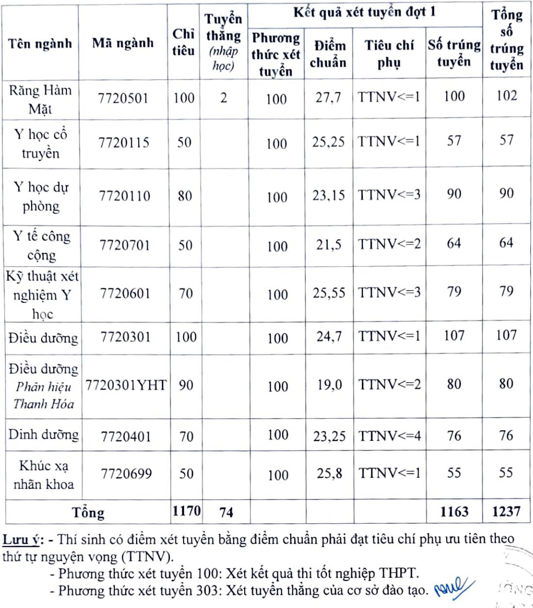 Điểm chuẩn vào các trường đại học Y Dược dự kiến sẽ tăng - Ảnh 4.