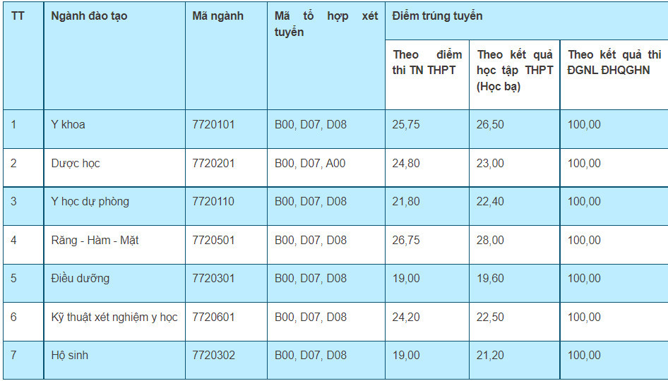 Điểm chuẩn vào các trường đại học Y Dược dự kiến sẽ tăng - Ảnh 9.