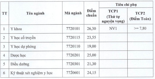 Điểm chuẩn vào các trường đại học Y Dược dự kiến sẽ tăng - Ảnh 8.