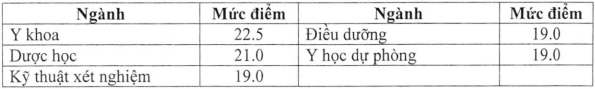 5 trường đại học Y Dược đầu tiên công bố điểm sàn xét tuyển năm 2023
 - Ảnh 7.