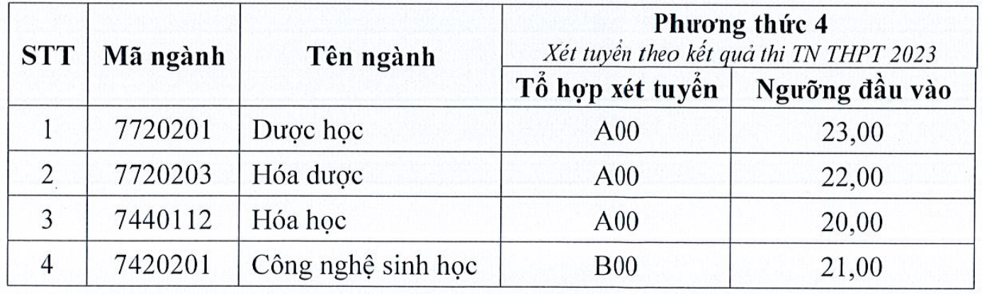 5 trường đại học Y Dược đầu tiên công bố điểm sàn xét tuyển năm 2023
 - Ảnh 2.