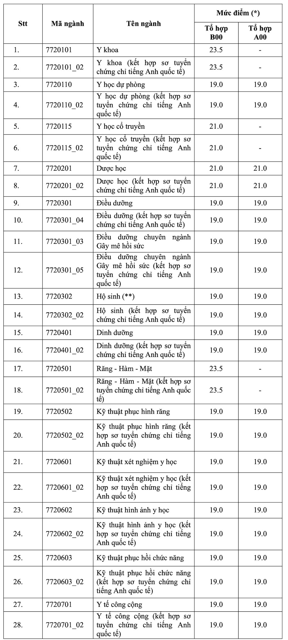 5 trường đại học Y Dược đầu tiên công bố điểm sàn xét tuyển năm 2023
 - Ảnh 5.