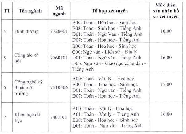 5 trường đại học Y Dược đầu tiên công bố điểm sàn xét tuyển năm 2023
 - Ảnh 4.