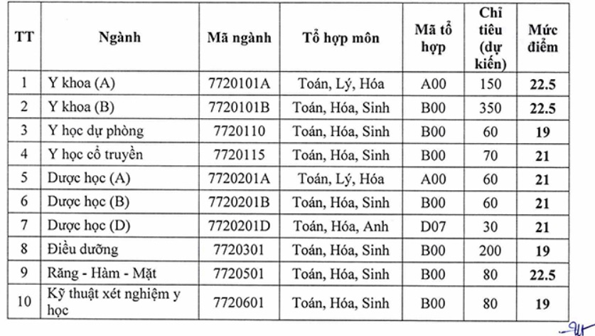 Thêm trường đại học Y Dược công bố điểm sàn xét tuyển năm 2023 - Ảnh 4.