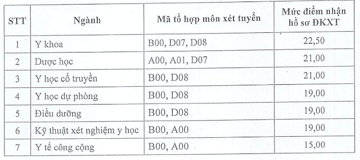 Thêm trường đại học Y Dược công bố điểm sàn xét tuyển năm 2023 - Ảnh 2.