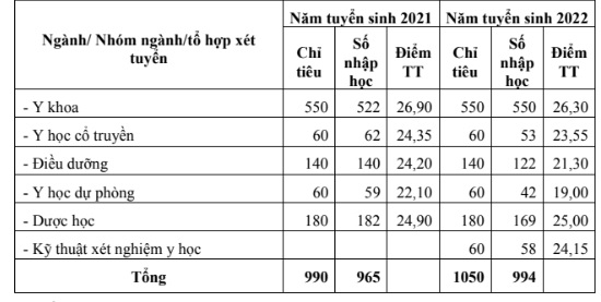 Thêm trường đại học Y Dược công bố điểm sàn xét tuyển năm 2023 - Ảnh 3.