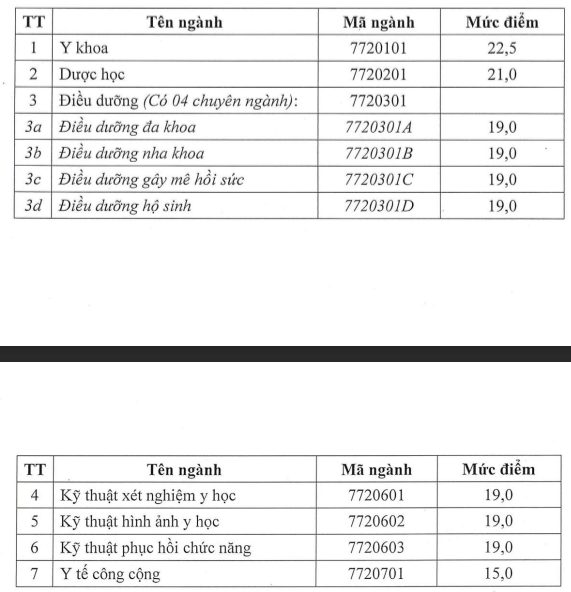 Thêm trường đại học Y Dược công bố điểm sàn xét tuyển năm 2023 - Ảnh 7.