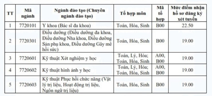 Thêm trường đại học Y Dược công bố điểm sàn xét tuyển năm 2023 - Ảnh 6.