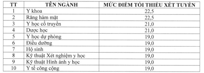 Thêm trường đại học Y Dược công bố điểm sàn xét tuyển năm 2023 - Ảnh 5.