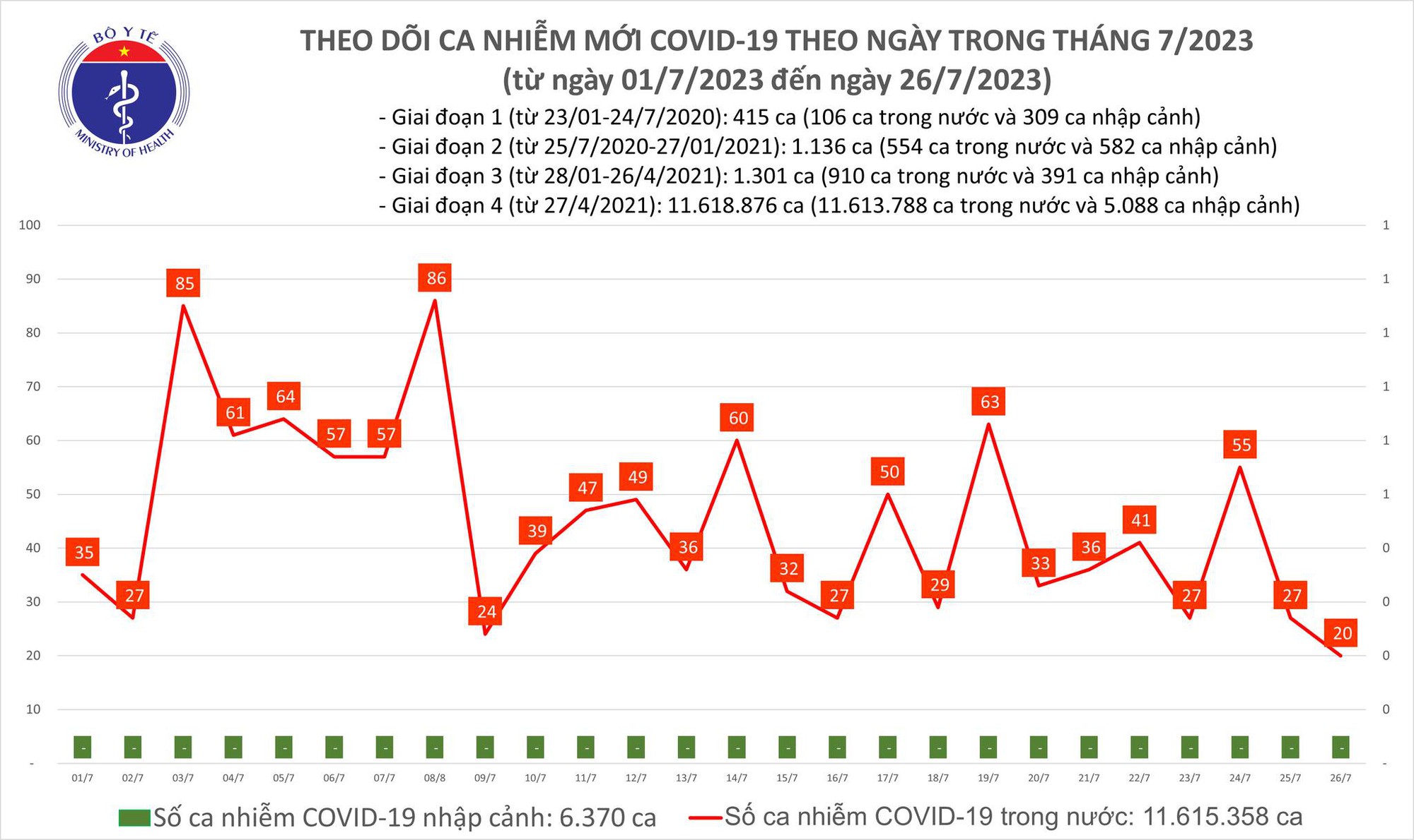 Ngày 26/7: Chỉ có 20 ca COVID-19 mới, bệnh nhân thở oxy tăng nhẹ - Ảnh 1.