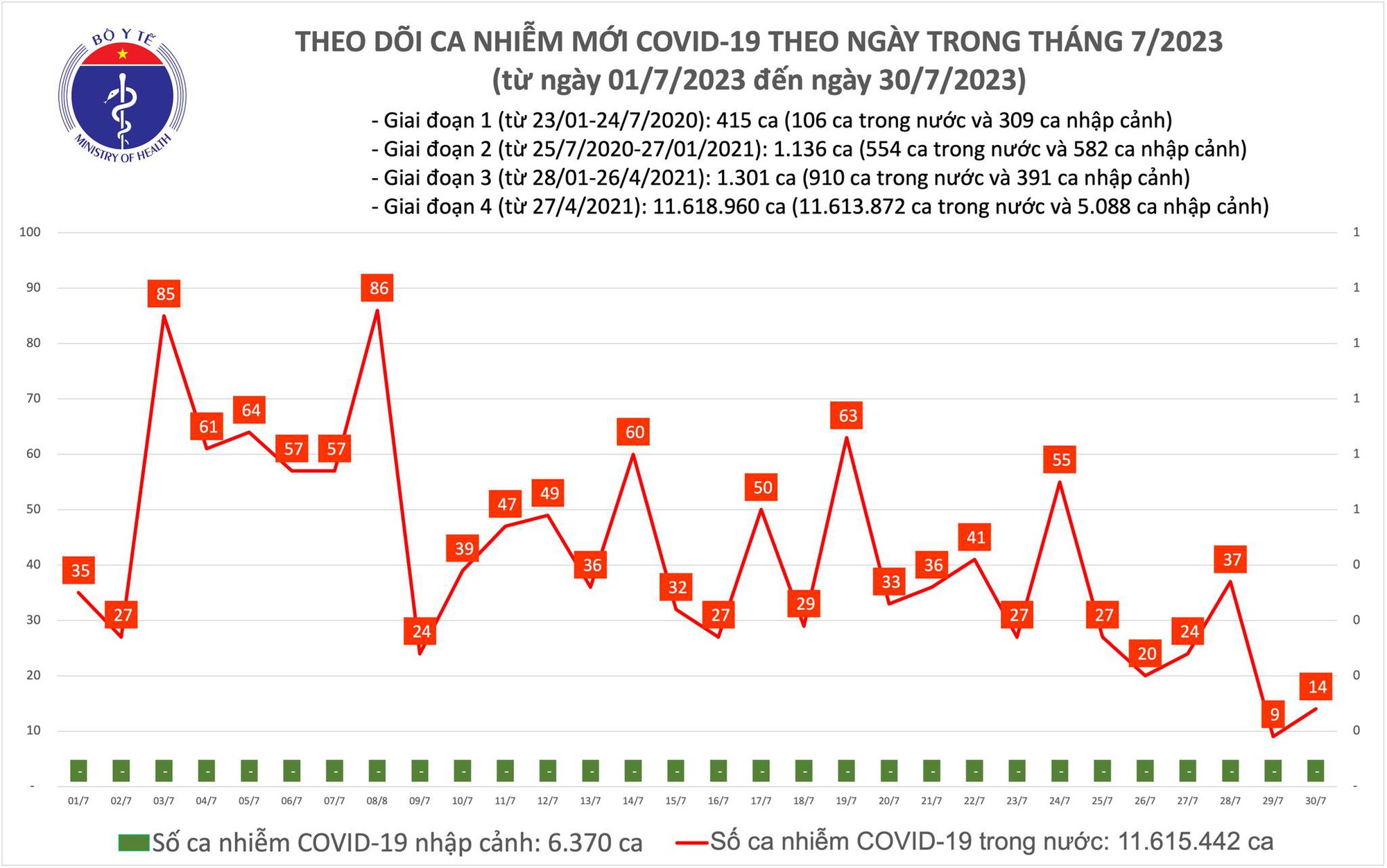 Ngày 30/7: Số mắc COVID-19 tăng nhẹ, lên 14 ca - Ảnh 1.