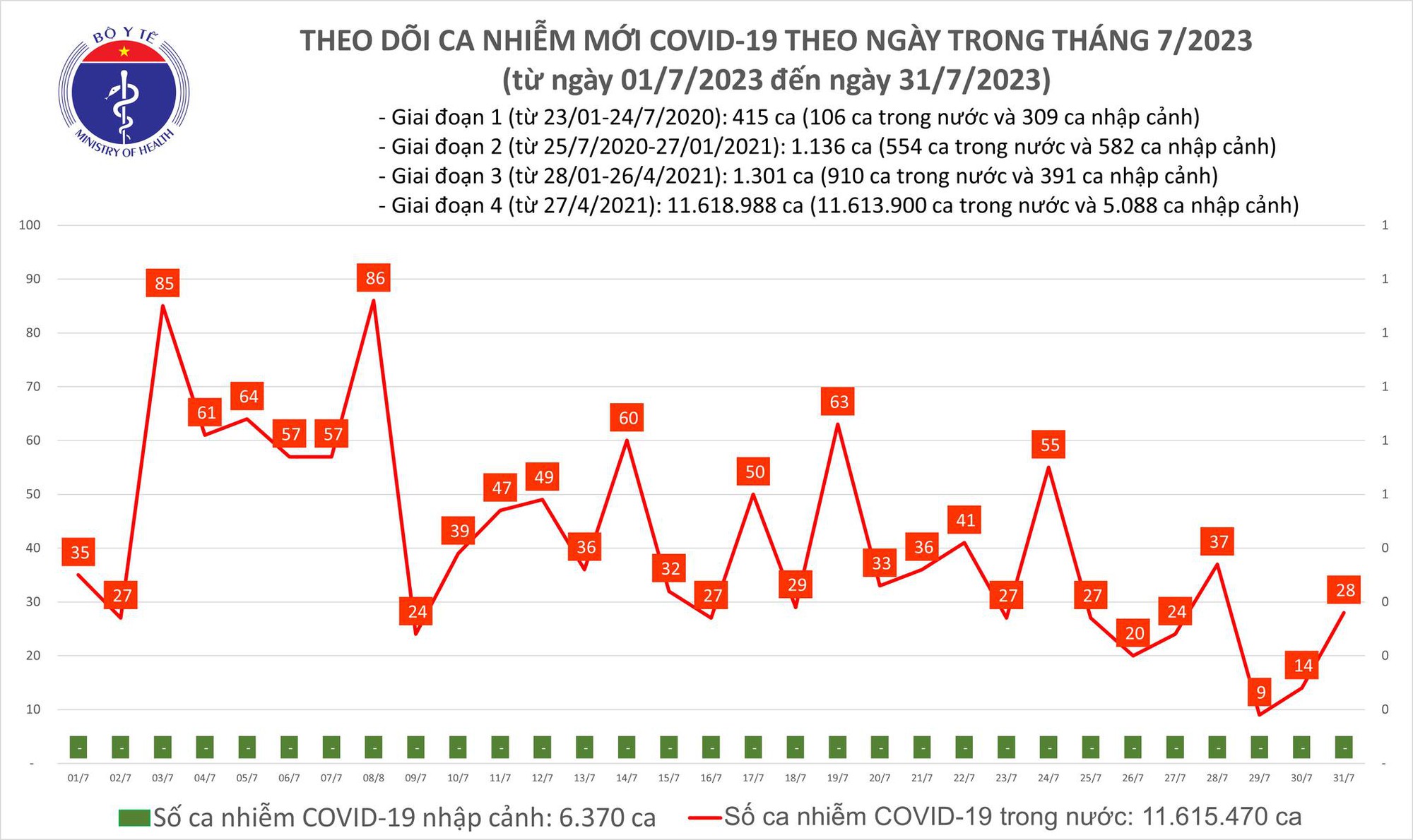 Ngày 31/7: Số mắc COVID-19 mới tăng gấp đôi, lên 28 ca - Ảnh 1.