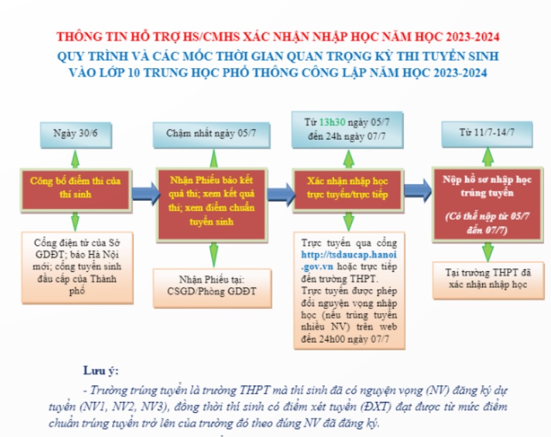 Chi tiết các bước đăng ký nhập học lớp 10 năm 2023, thí sinh cần nắm rõ - Ảnh 2.