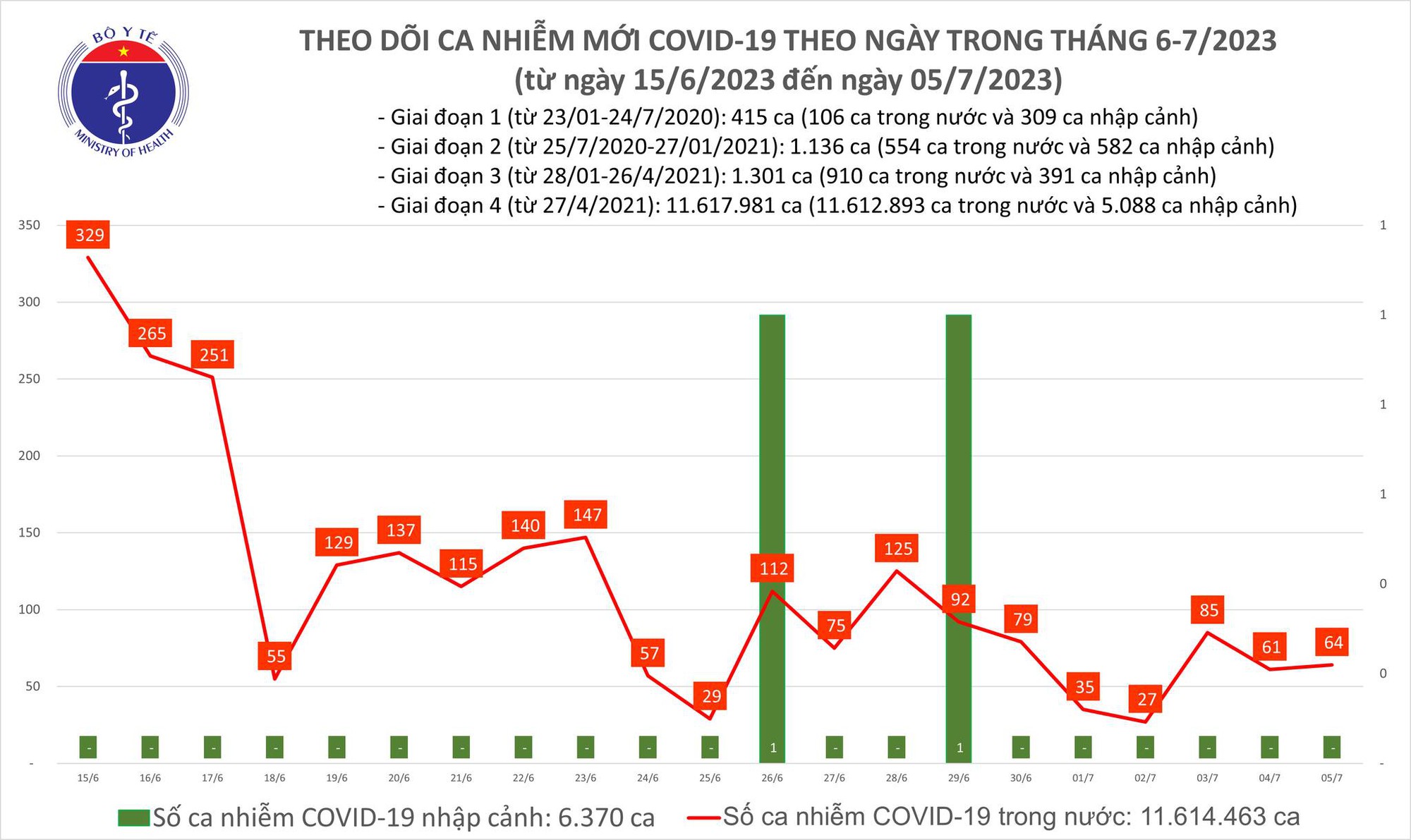 Ngày 5/7: Có 64 ca COVID-19 mới, không còn bệnh nhân thở máy - Ảnh 1.