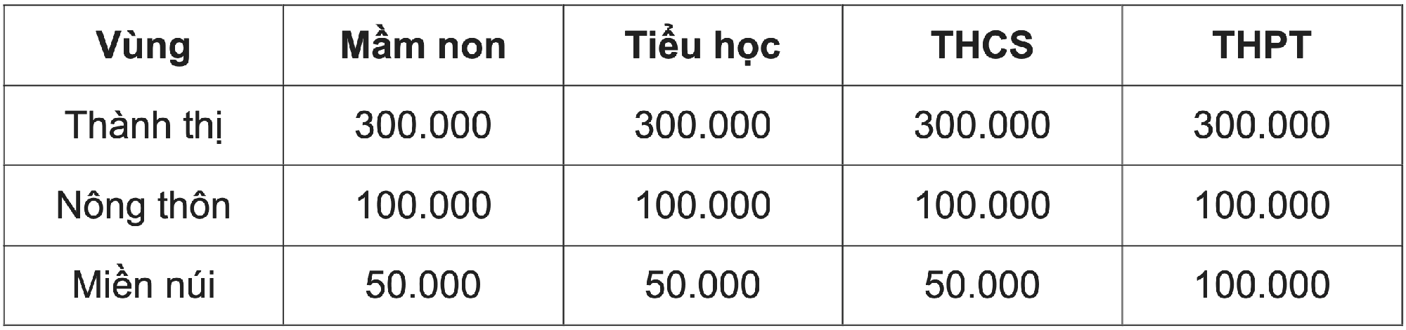 Năm học 2023 - 2024, nhiều địa phương áp dụng học phí mới - Ảnh 2.