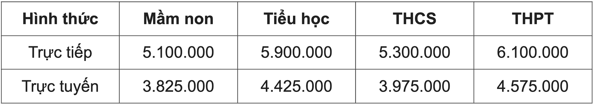 Năm học 2023 - 2024, nhiều địa phương áp dụng học phí mới - Ảnh 3.