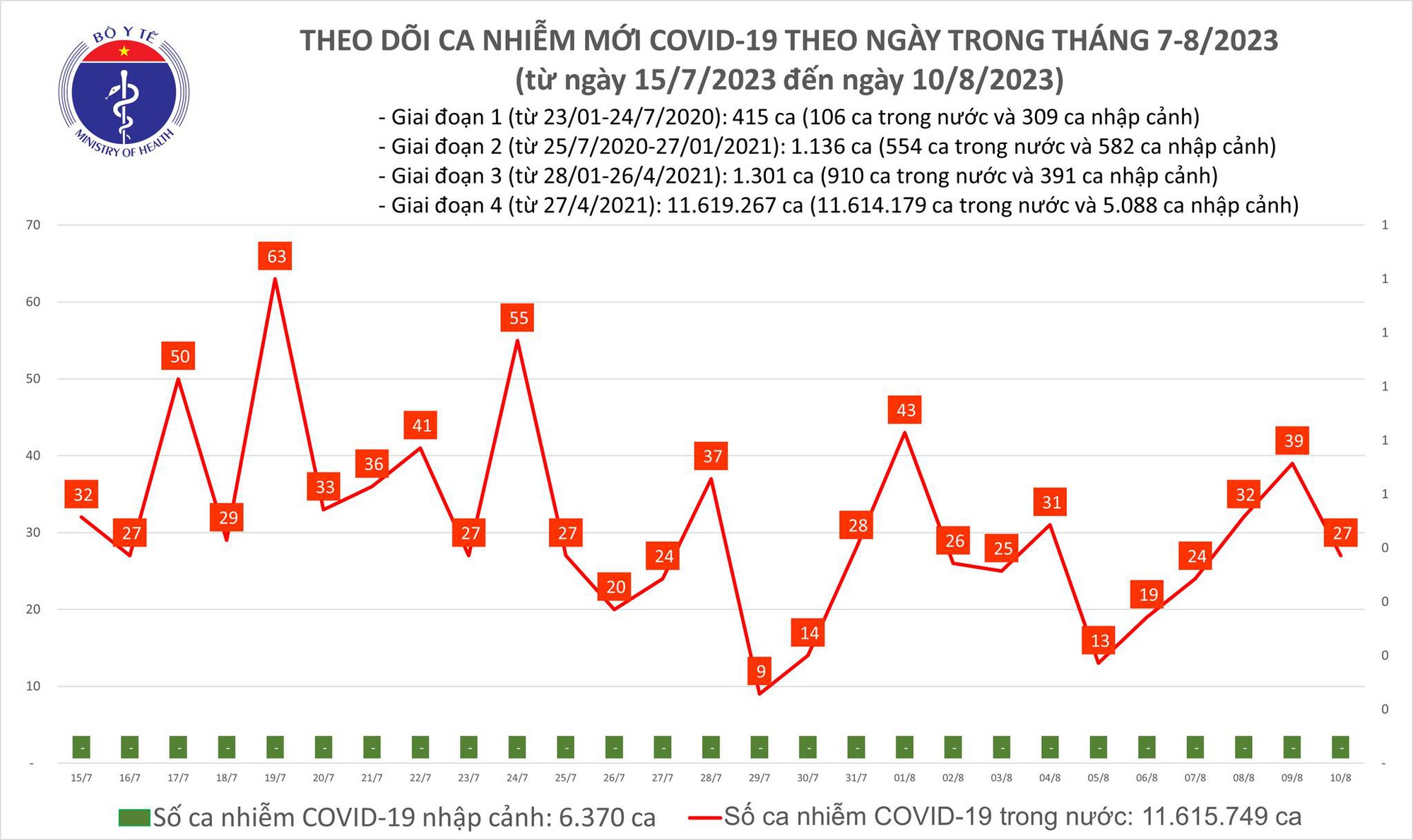 Ngày 10/8: Có 27 ca COVID-19 mới, chỉ còn 1 bệnh nhân thở oxy - Ảnh 1.