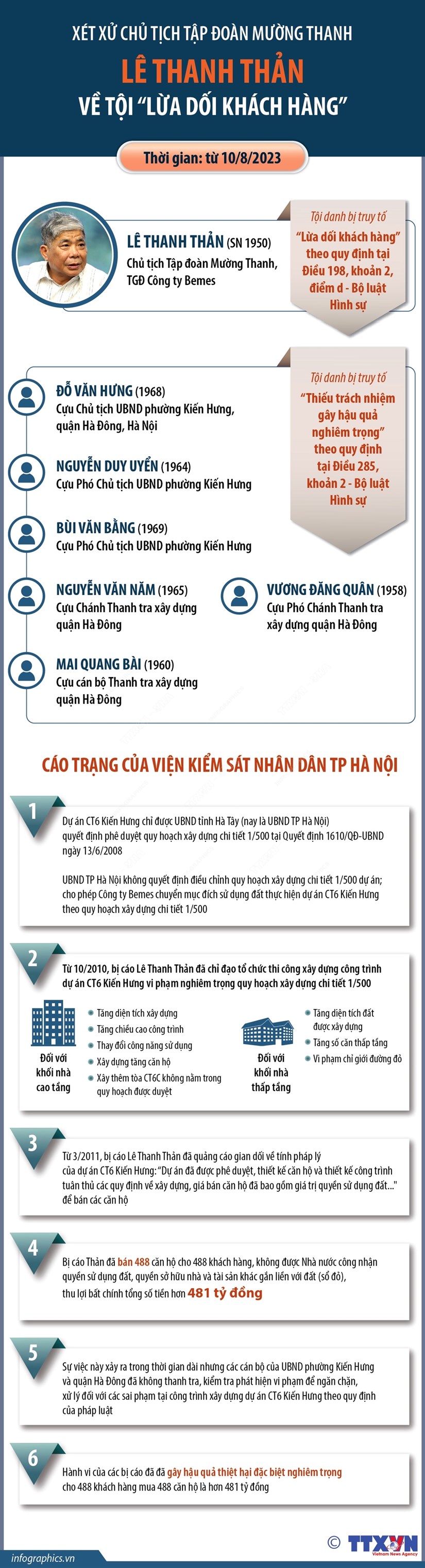 [Infographics] Xét xử Chủ tịch Tập đoàn Mường Thanh Lê Thanh Thản - Ảnh 1.