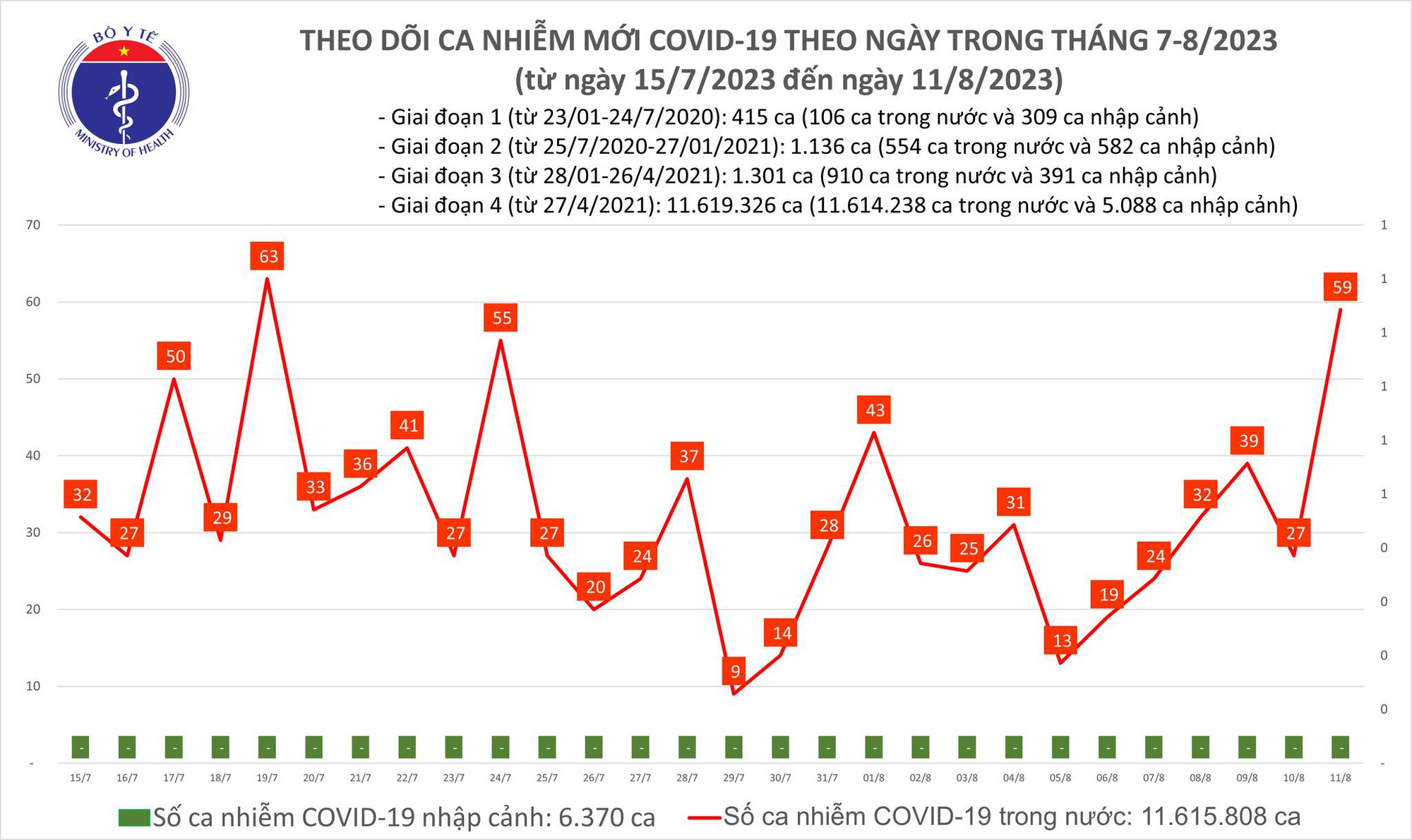 Ngày 11/8: Ca COVID-19 mới tăng lên 59, cao nhất gần 1 tháng nay - Ảnh 1.