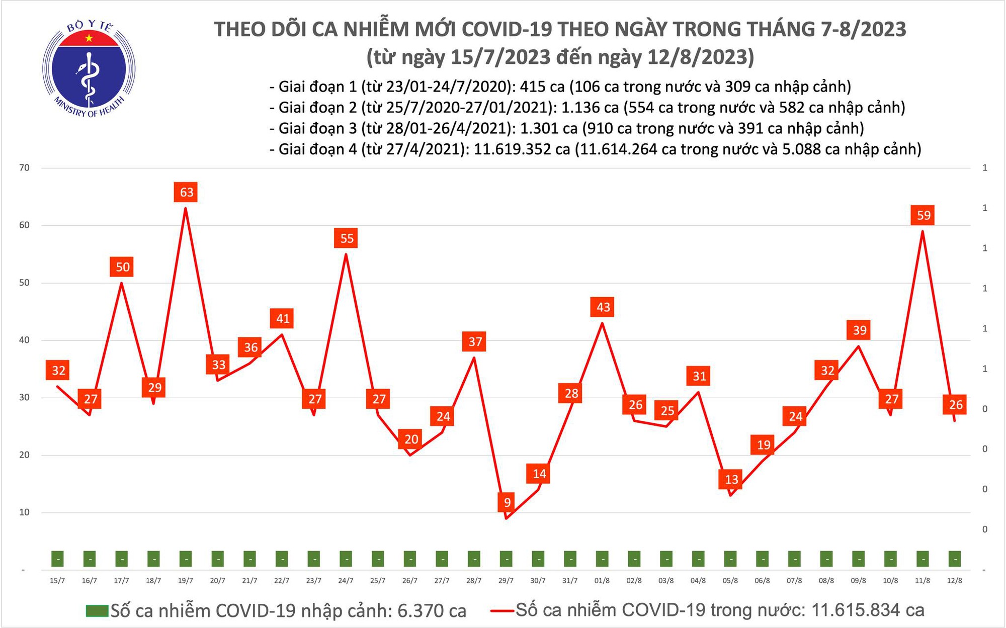 Ngày 12/8: Chỉ có 26 ca COVID-19 mới - Ảnh 1.