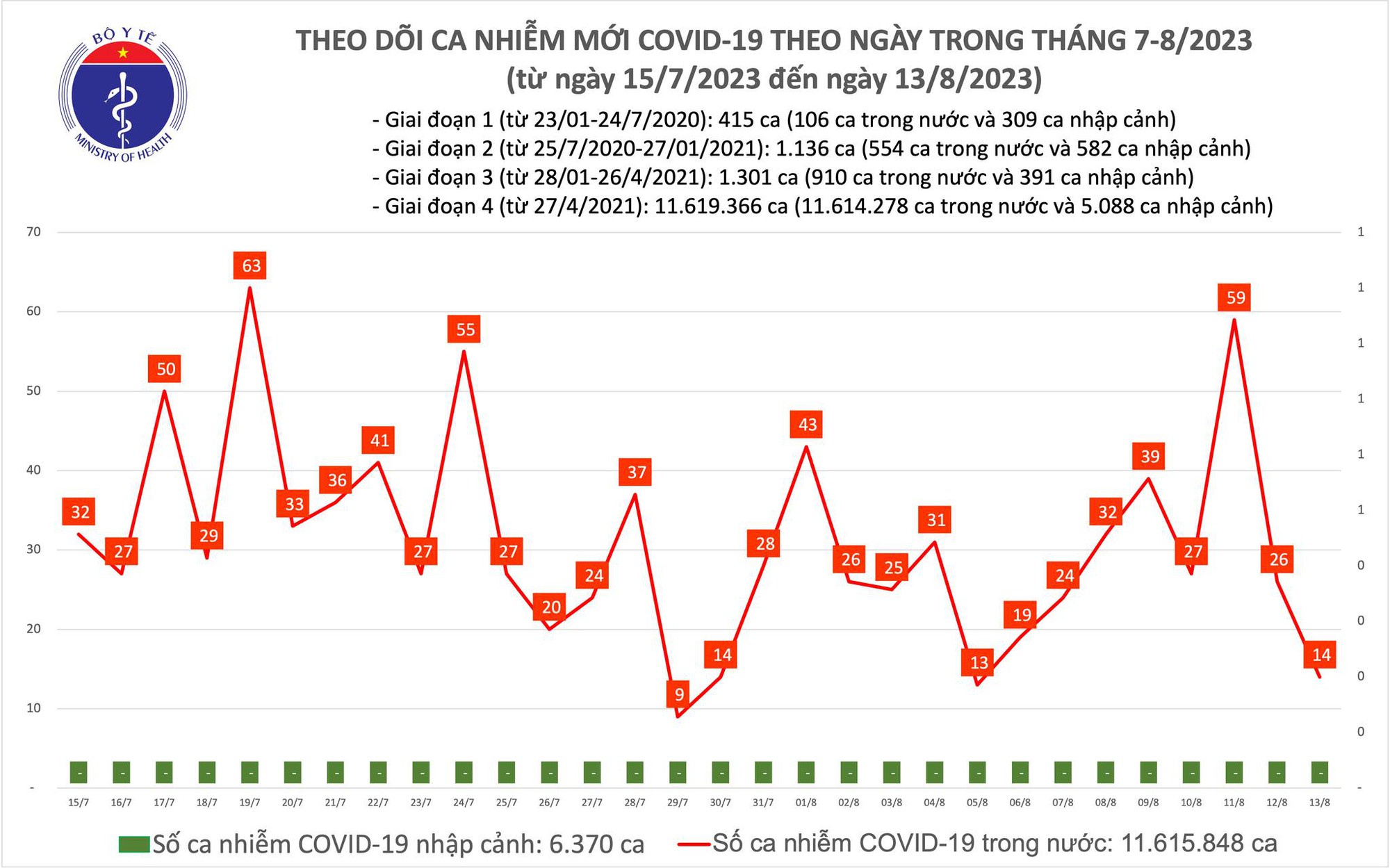 Ngày 13/8: Có 14 ca COVID-19 mới, thấp nhất trong tuần - Ảnh 1.