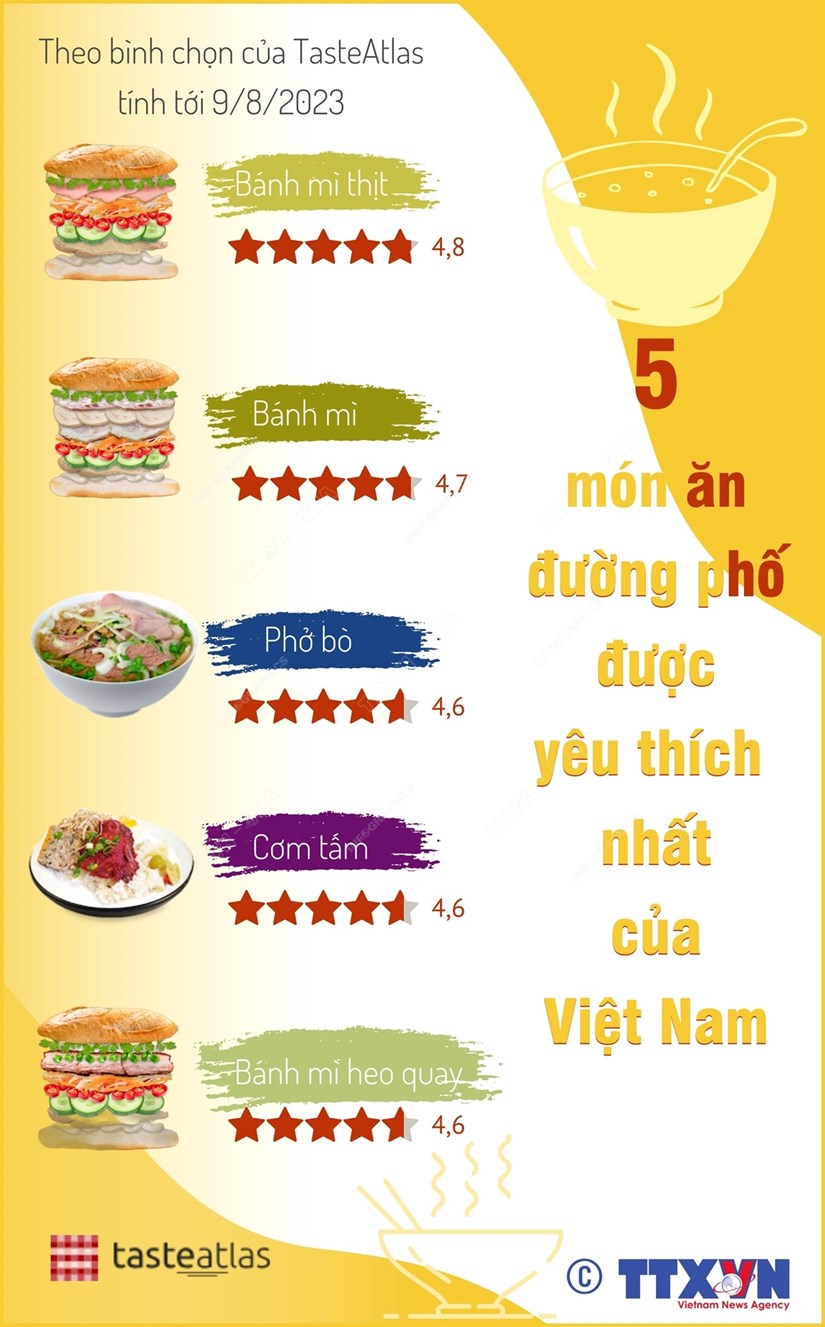 [Infographics] 5 món ăn đường phố được yêu thích nhất của Việt Nam - Ảnh 1.