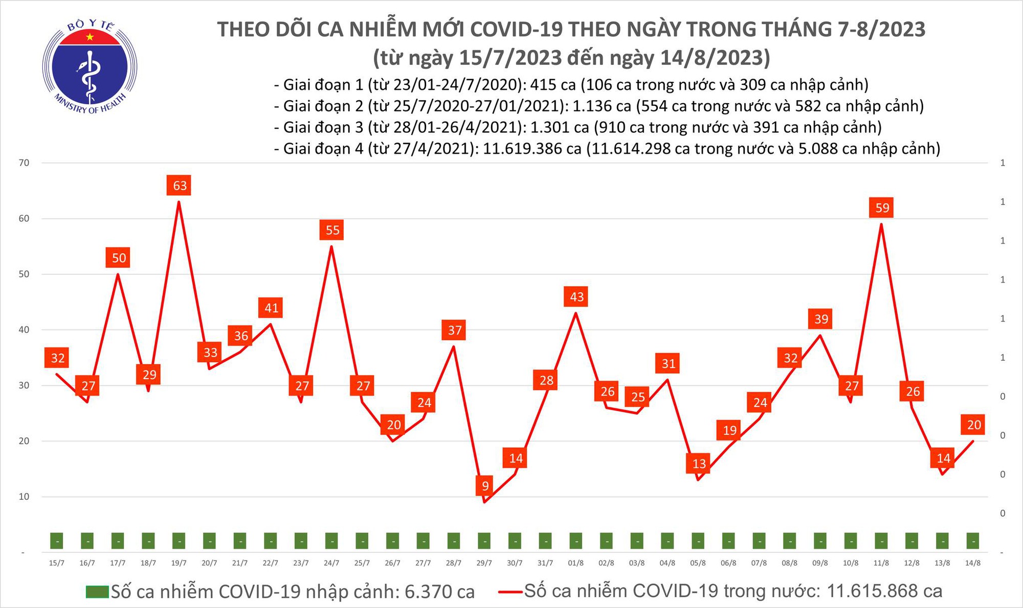 Ngày 14/8: Có 20 ca COVID-19 mới, 1 bệnh nhân đang thở oxy - Ảnh 2.