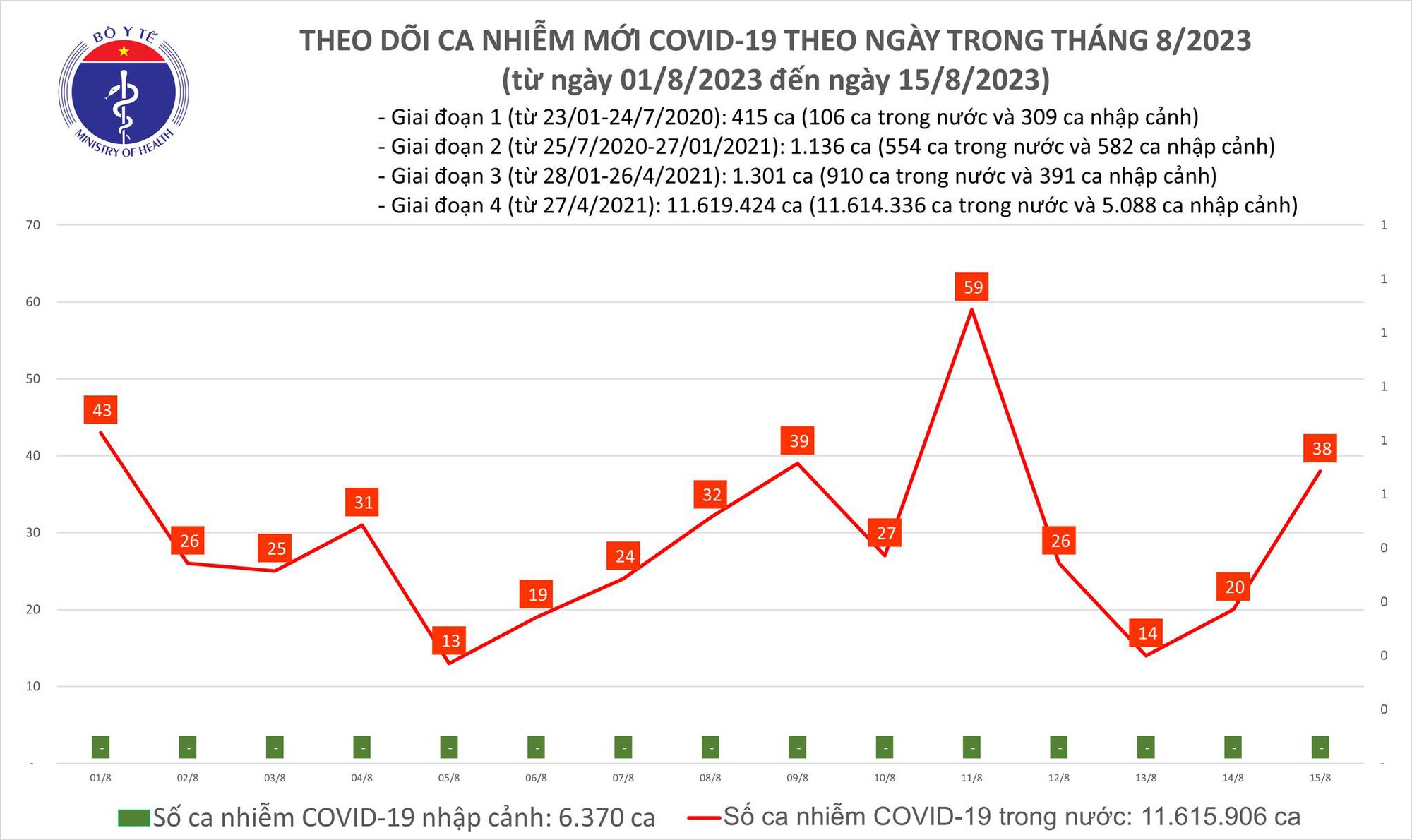 Ngày 15/8: Số mắc COVID-19 mới tăng lên, có 38 ca - Ảnh 1.