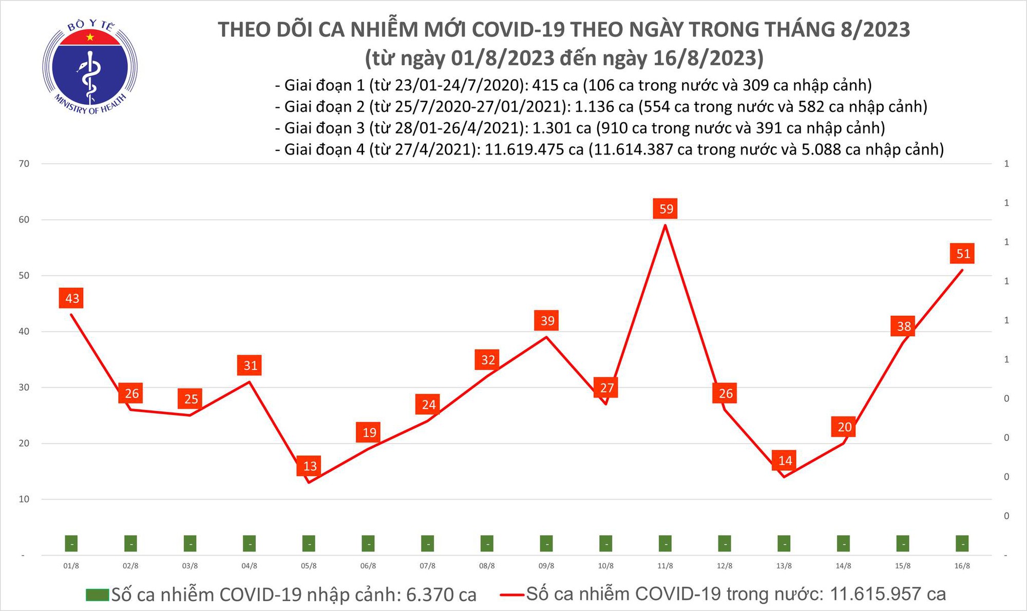 Ngày 16/8: Số mắc COVID-19 mới tiếp tục tăng, có 51 ca - Ảnh 1.