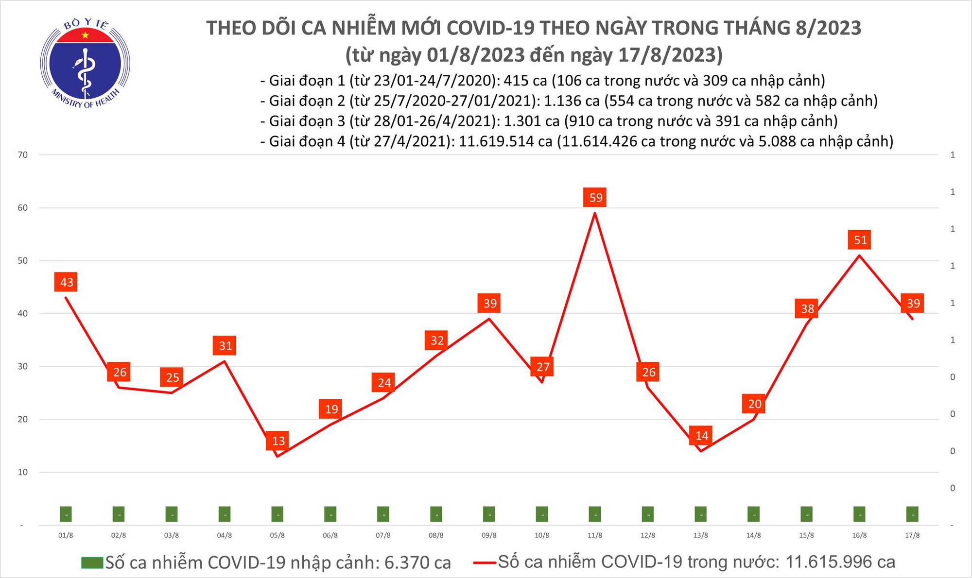 Ngày 17/8: Có 39 ca COVID-19 mới, 1 bệnh nhân đang thở máy - Ảnh 1.