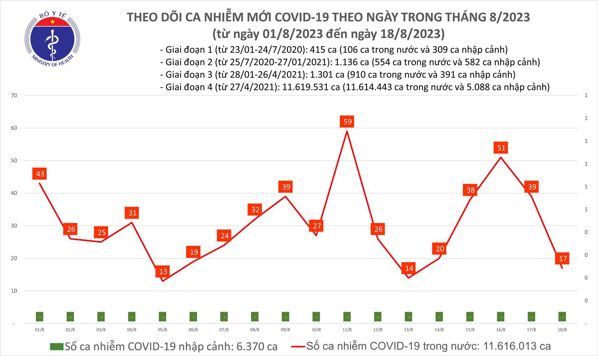 Ngày 18/8: Chỉ có 17 ca COVID-19 mới, 2 bệnh nhân đang thở oxy, máy - Ảnh 1.