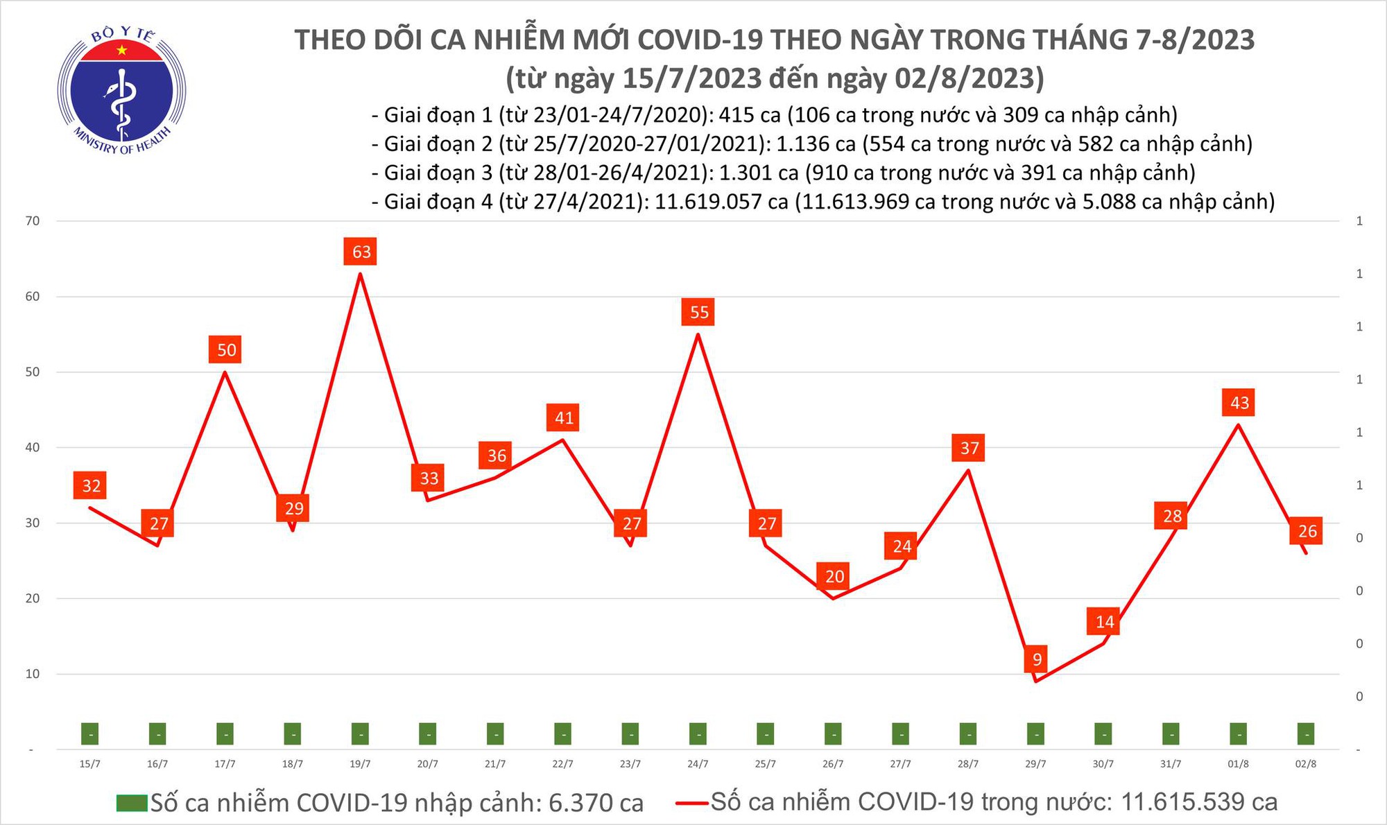 Ngày 2/8: Có 26 ca COVID-19 mới, bệnh nhân thở oxy tăng nhẹ - Ảnh 1.