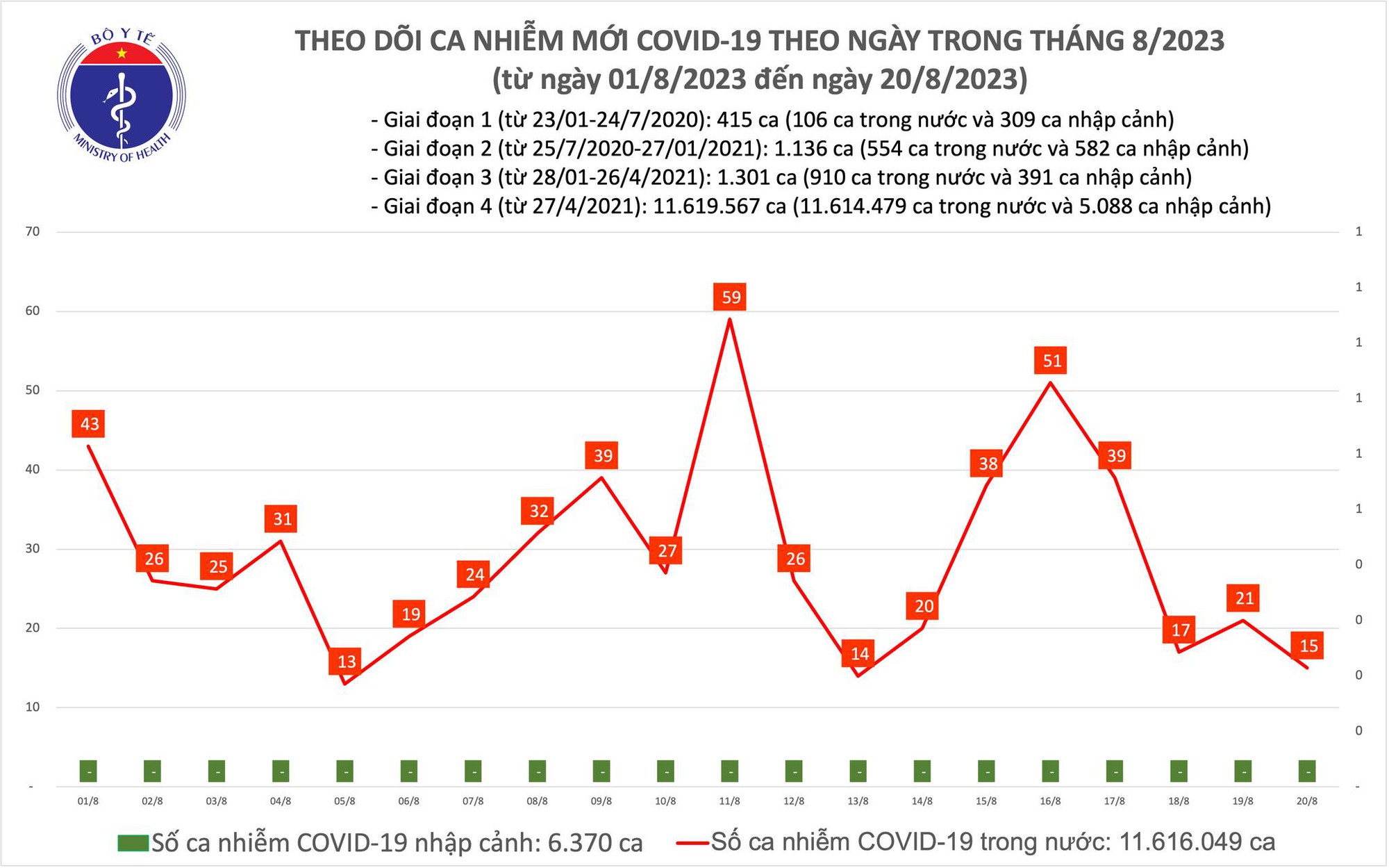 Ngày 20/8: Có 15 ca COVID-19 mới, cả nước còn 1 bệnh nhân thở oxy - Ảnh 1.