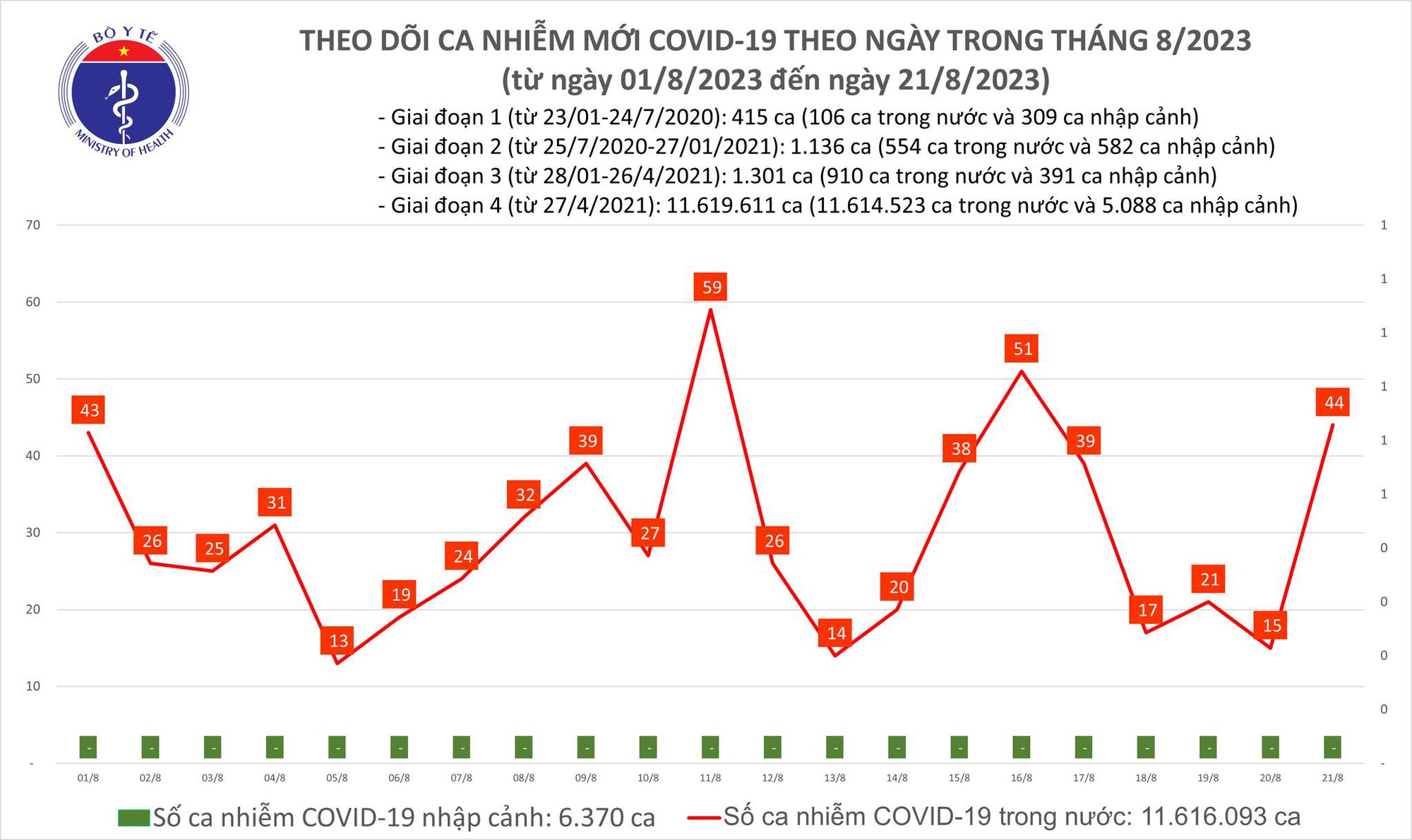 Ngày 21/8: Ca COVID-19 tăng mạnh, có 4 bệnh nhân thở oxy - Ảnh 1.