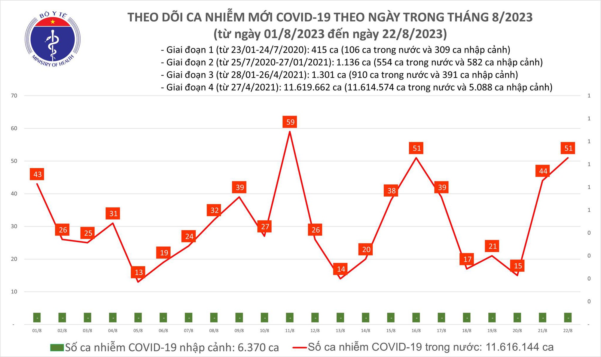 Ngày 22/8: Ca COVID-19 mới tăng lên 51 - Ảnh 1.